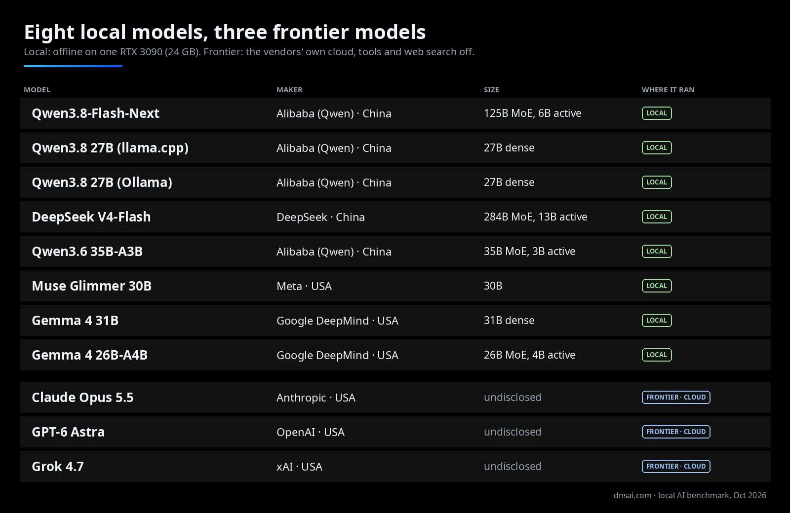 Table of the eleven models: eight local models with maker, country and size, and three frontier cloud models